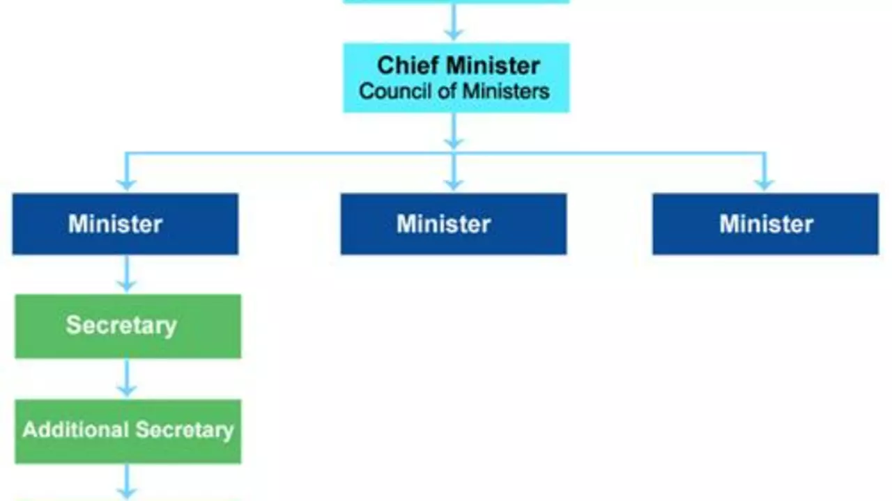 What are the various Ministries under the Government of India?